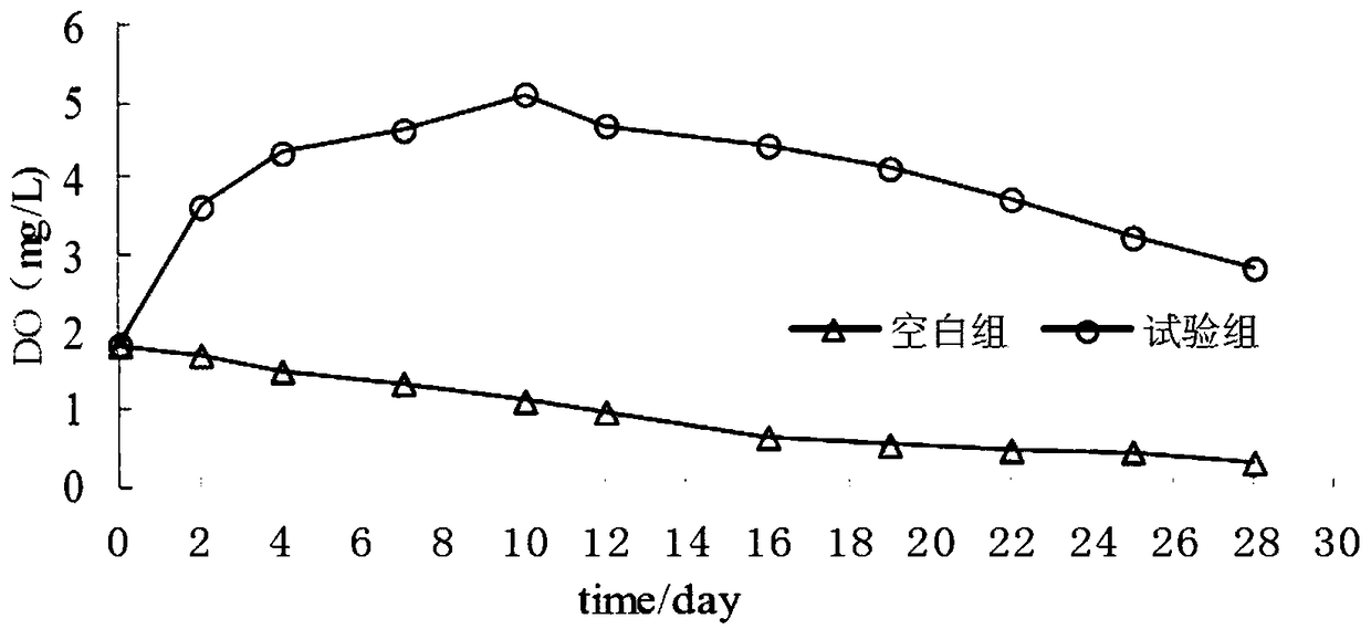 Preparation of oxygen-releasing composite material for control of black and odorous riverway and application