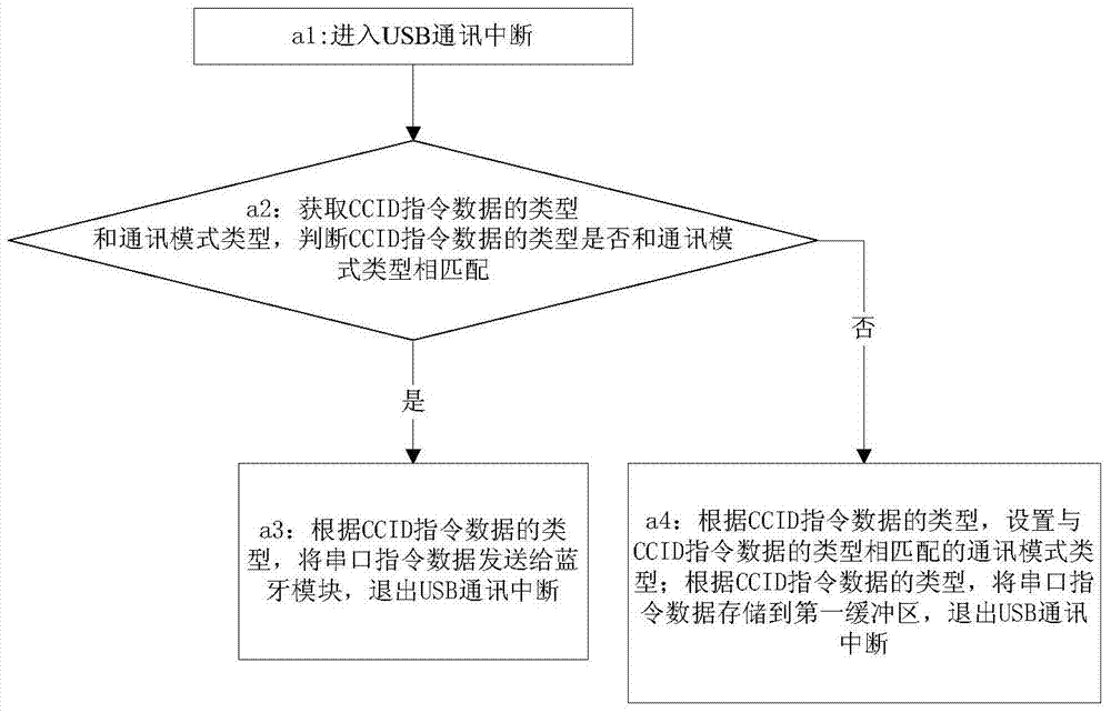 A ccid device with bluetooth interface and its working method