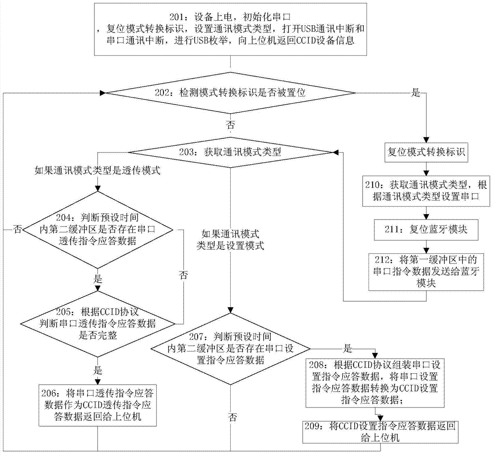 A ccid device with bluetooth interface and its working method