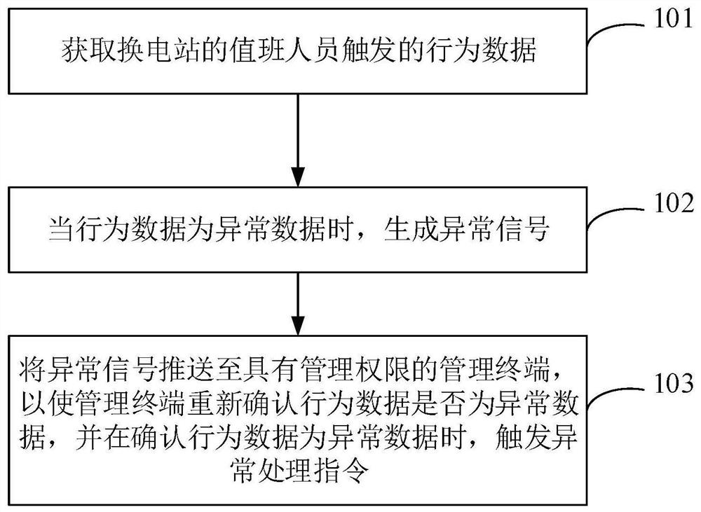 On-duty monitoring method, system and equipment of battery swap station and medium