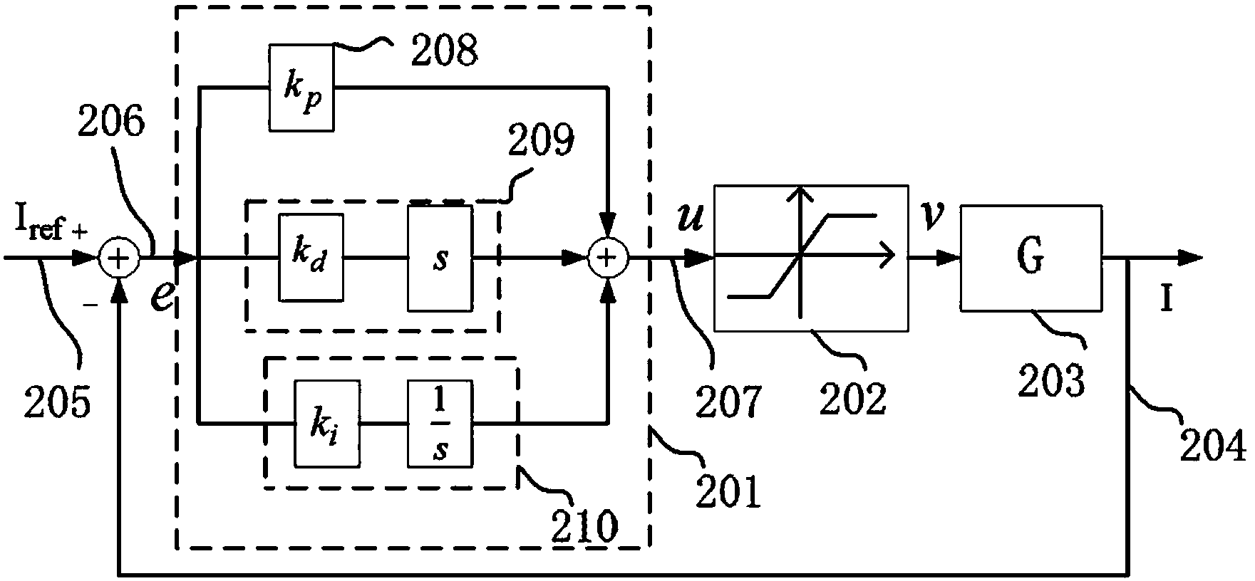 PID control method with integral saturation and pretreatment functions