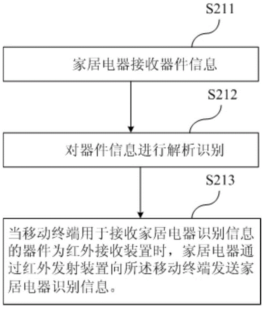 Configuration method of home control function of mobile terminal, mobile terminal and home electrical equipment