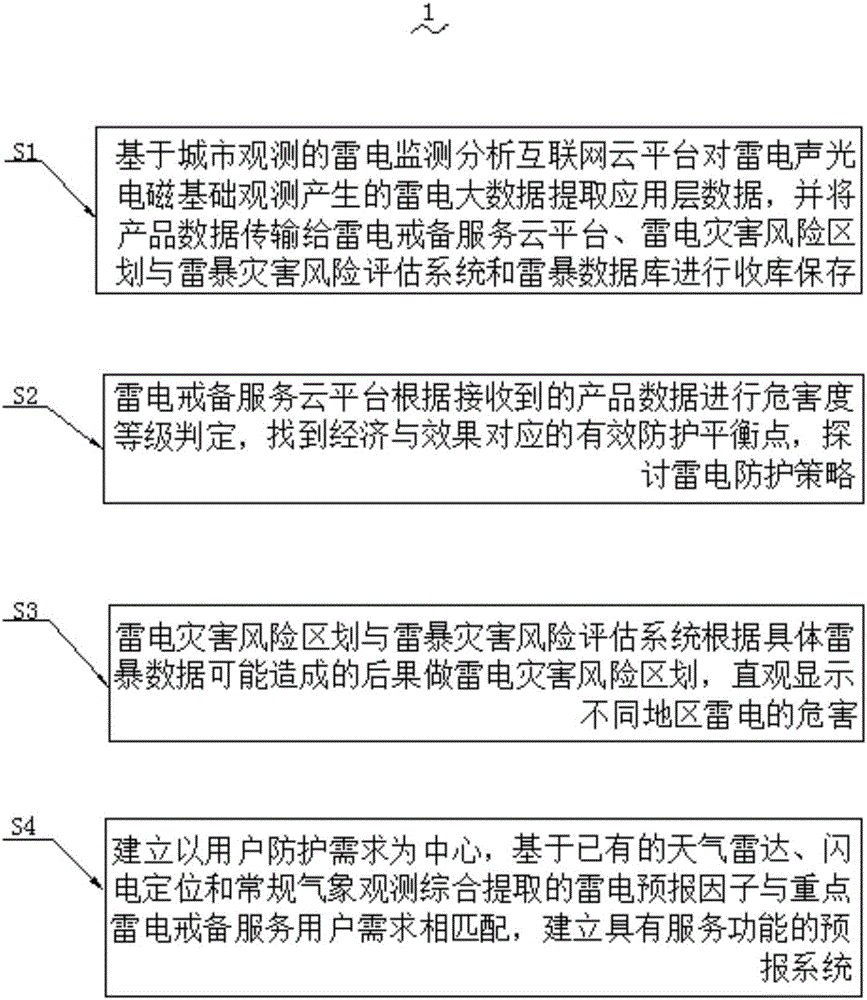 Lightning monitoring early-warning and alert service system and early warning method thereof