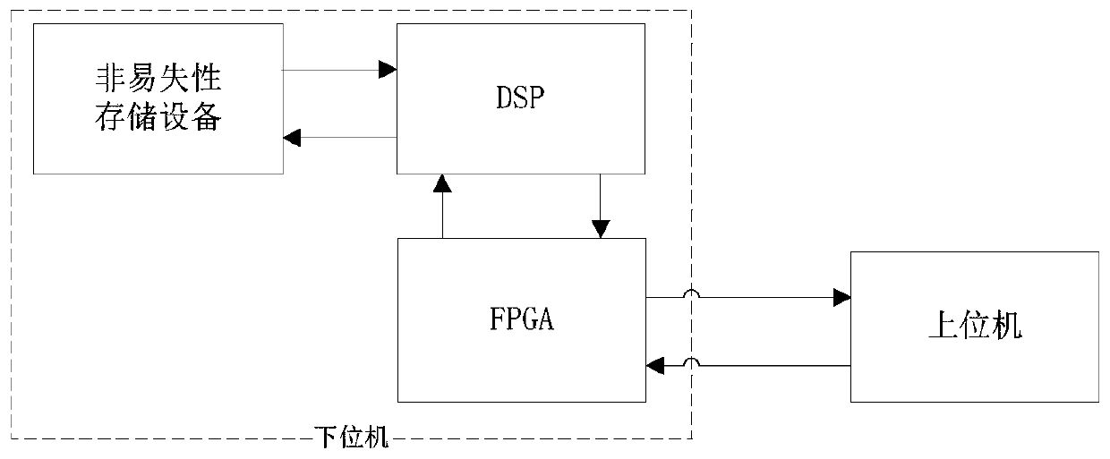 Online program upgrading method and system based on DSP + FPGA