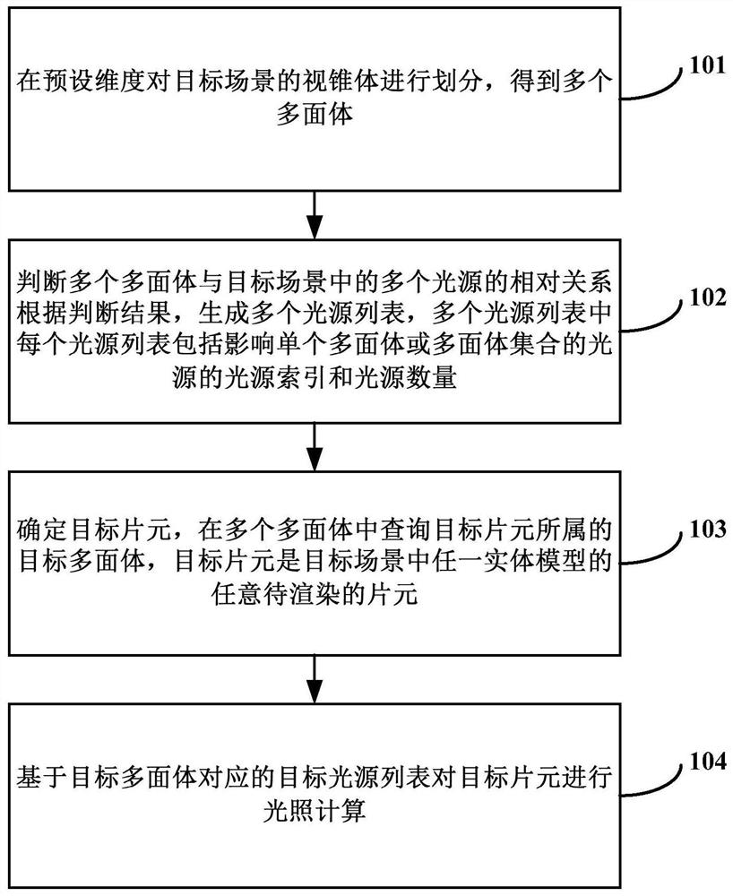 Illumination calculation method and device, computer equipment and computer readable storage medium