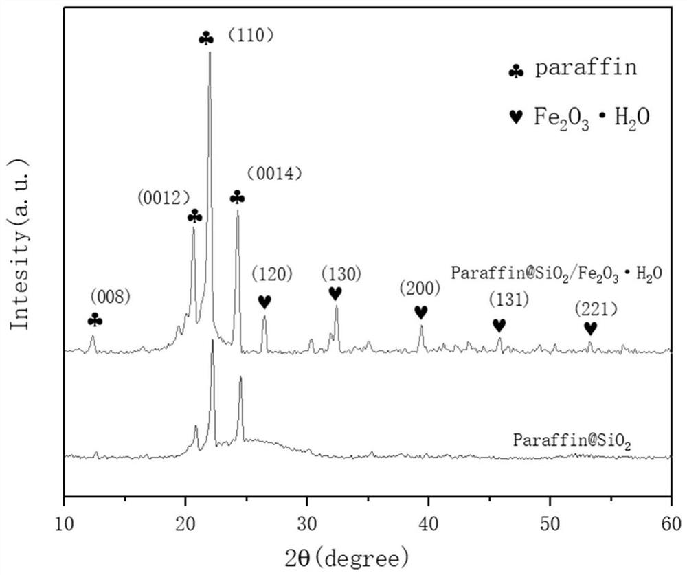 Antibacterial and anti-ultraviolet color temperature regulating coating containing iron oxide/silicon dioxide coated paraffin phase-change microcapsules and preparation method thereof