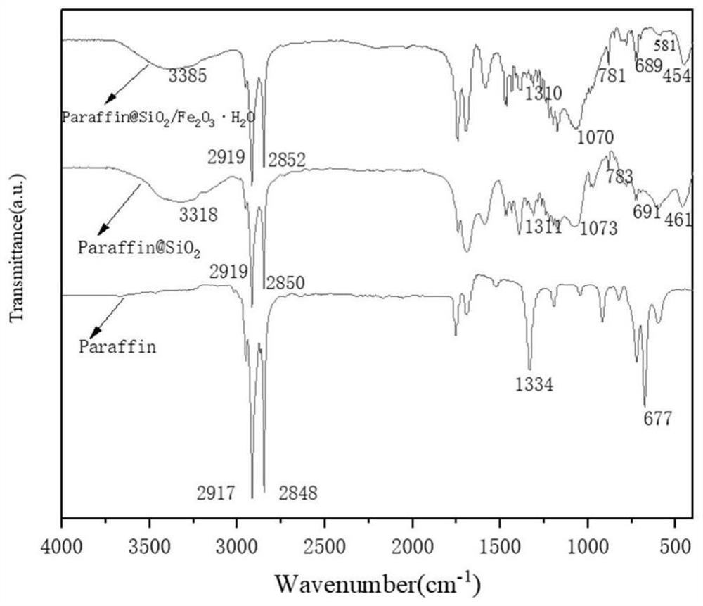 Antibacterial and anti-ultraviolet color temperature regulating coating containing iron oxide/silicon dioxide coated paraffin phase-change microcapsules and preparation method thereof