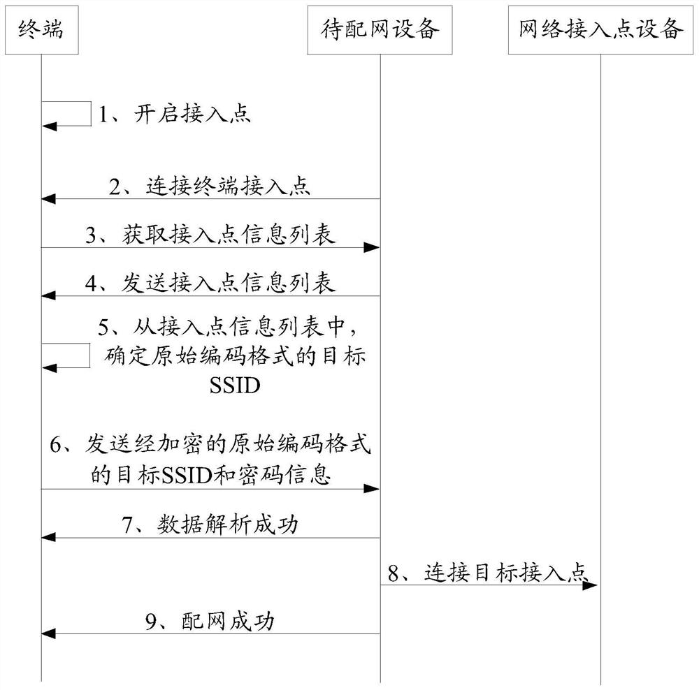 A method and device for accessing an access point by a network-to-be-distributed device