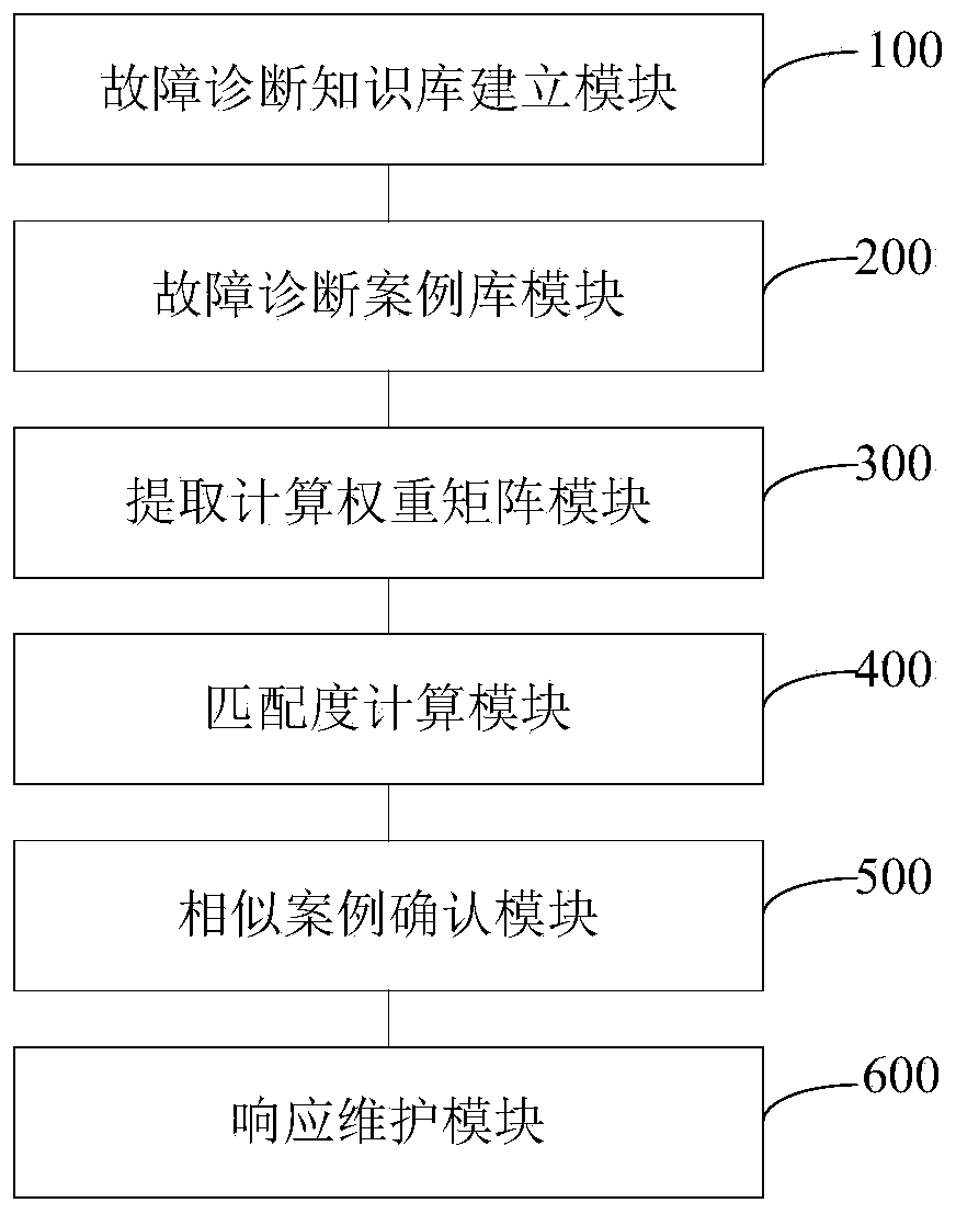 An equipment fault diagnosis method and system based on natural language processing and case-based reasoning