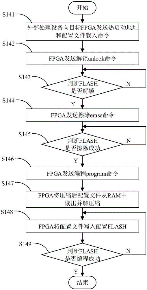 Method for dynamically configuring FPGA (field programmable gate arrays) on basis of file compression and non-contact modes