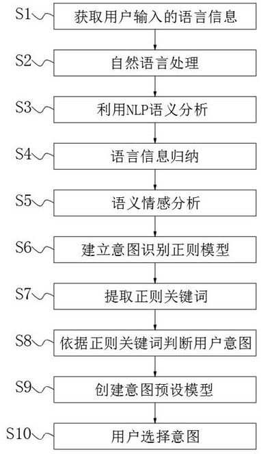 Regular intention recognition method based on natural speech processing
