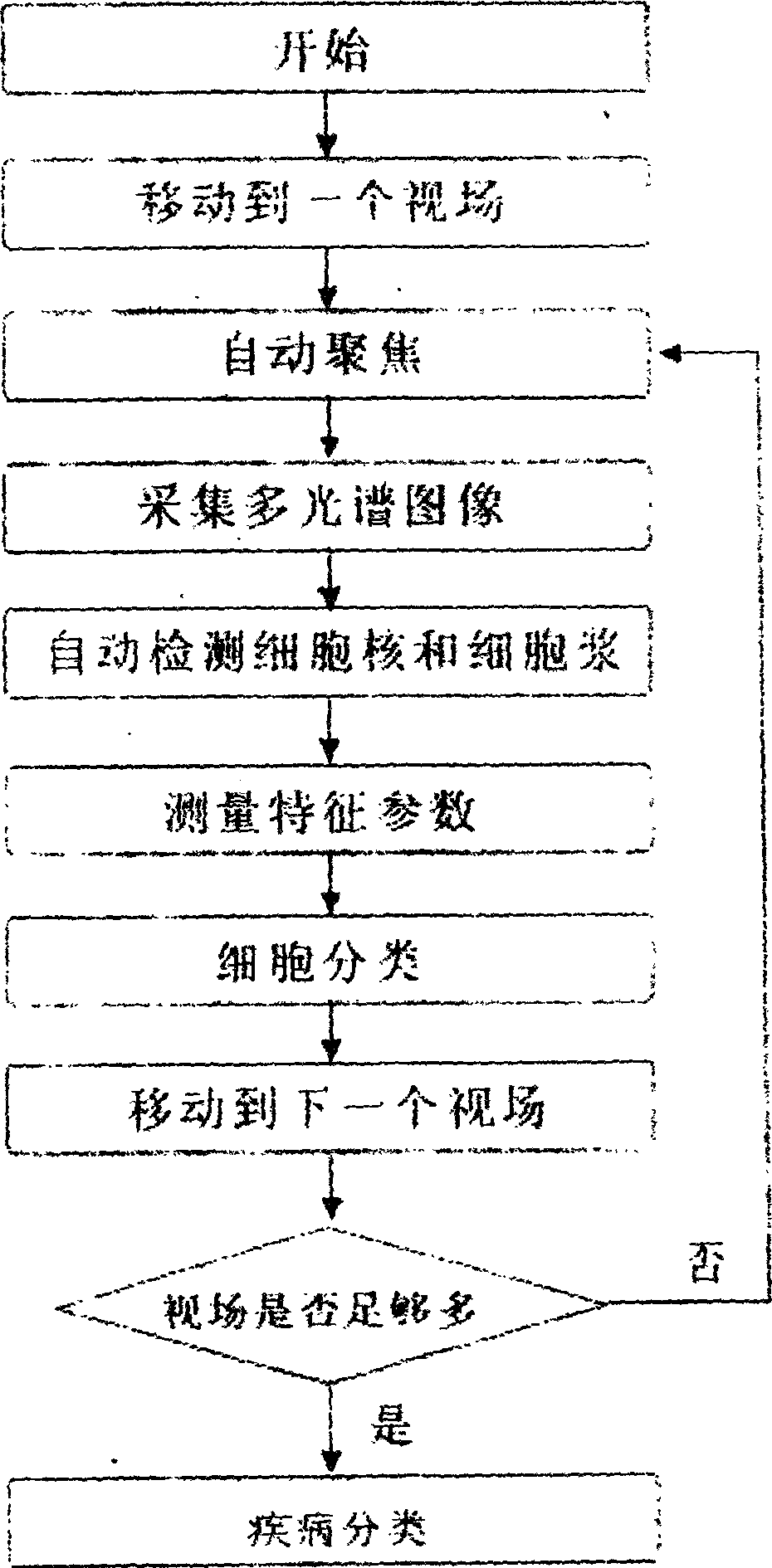 Microscopic multispectral marrow and its peripheral blood cell auto-analyzing instrument and method