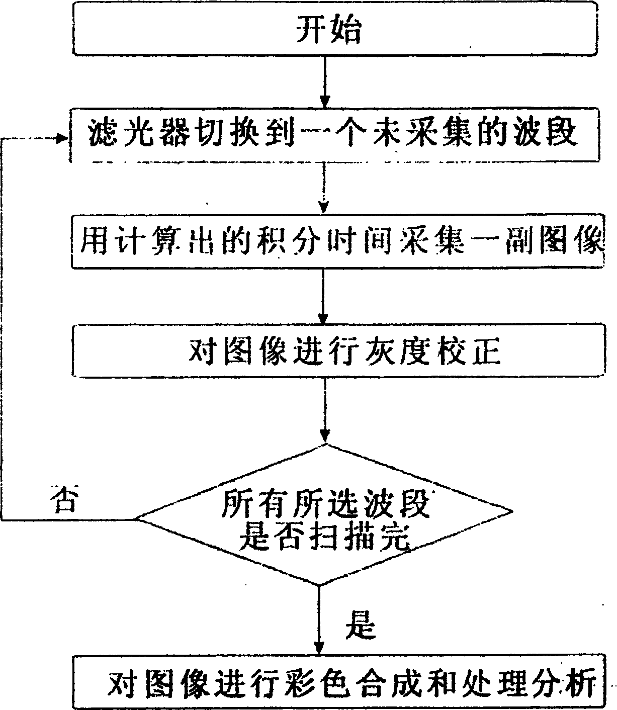 Microscopic multispectral marrow and its peripheral blood cell auto-analyzing instrument and method