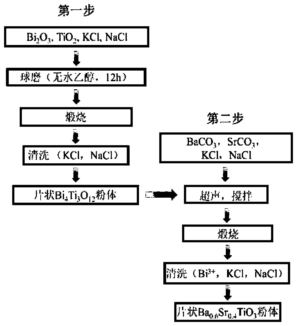 A kind of preparation method of flaky strontium barium titanate powder material