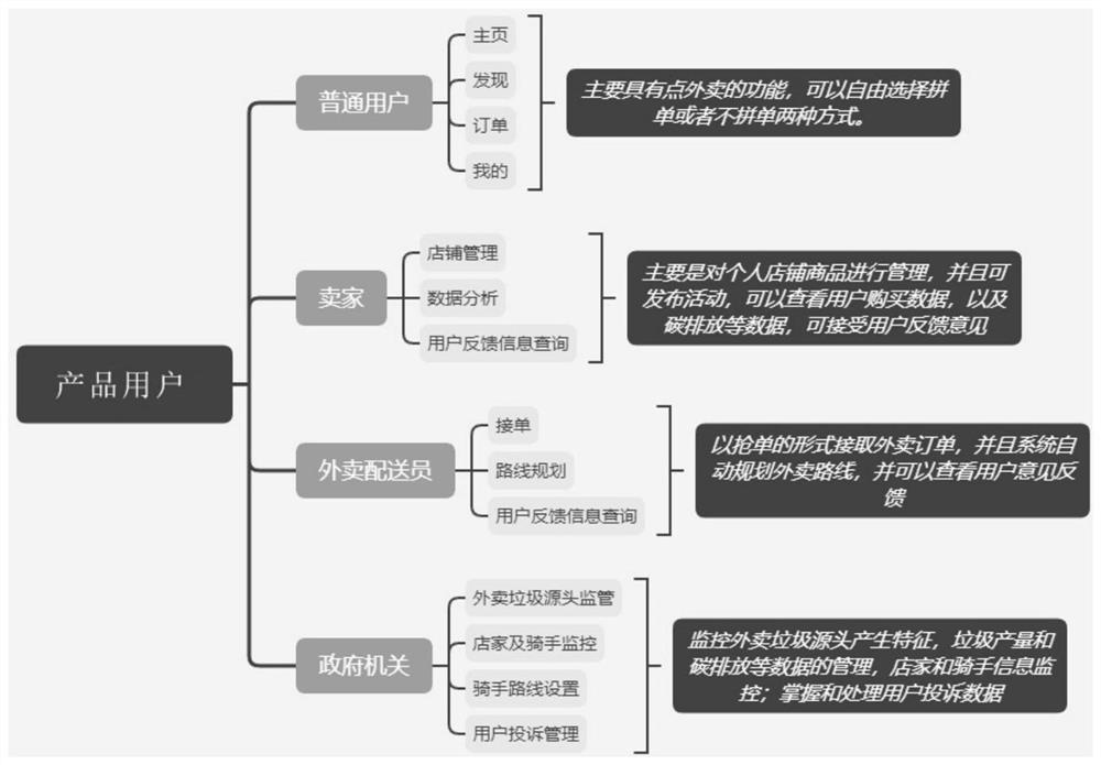 Takeout supervision system and supervision method