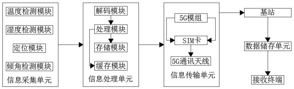 5G-based data feedback system for intelligent logistics container