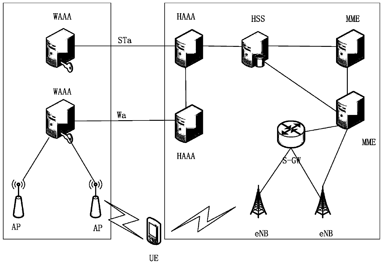A method for realizing LTE-WLAN converged network access authentication protocol