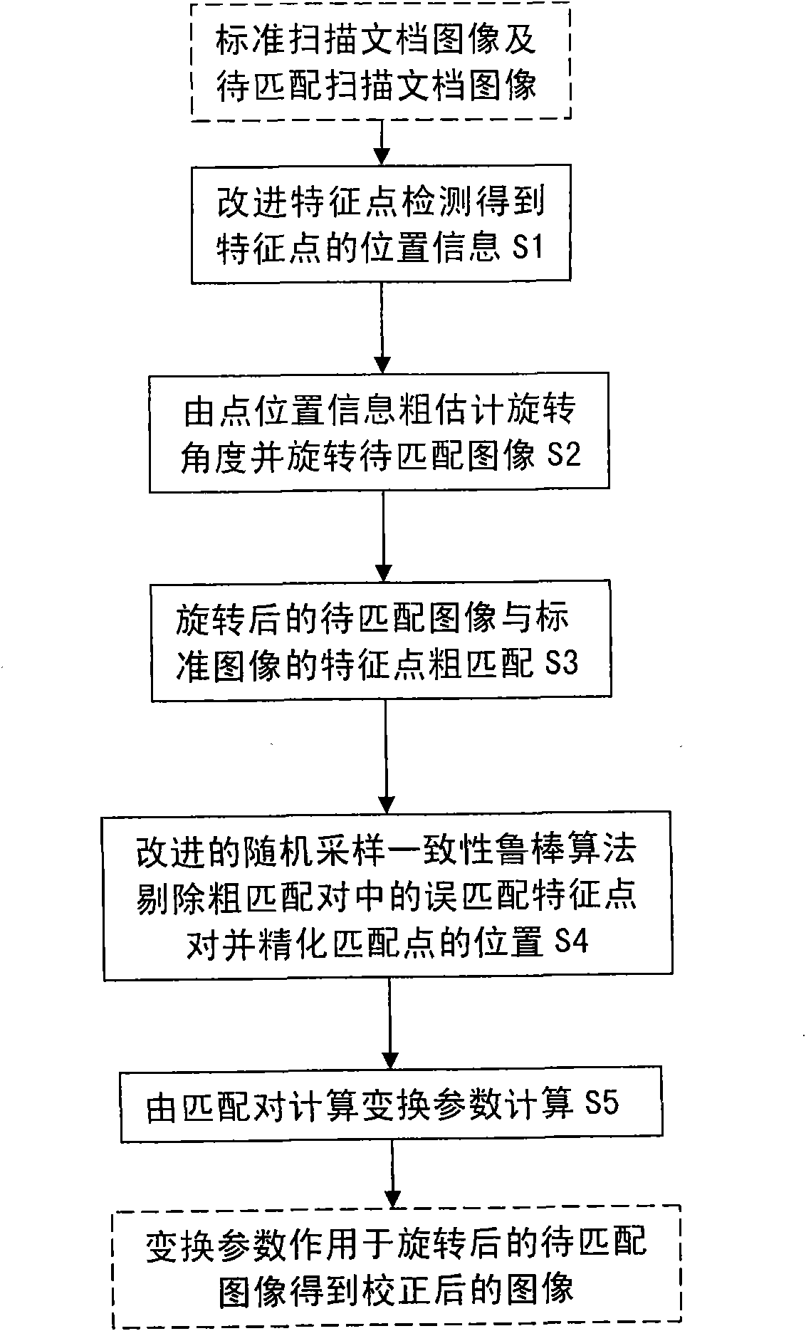 Method for automatically registering scanned document images