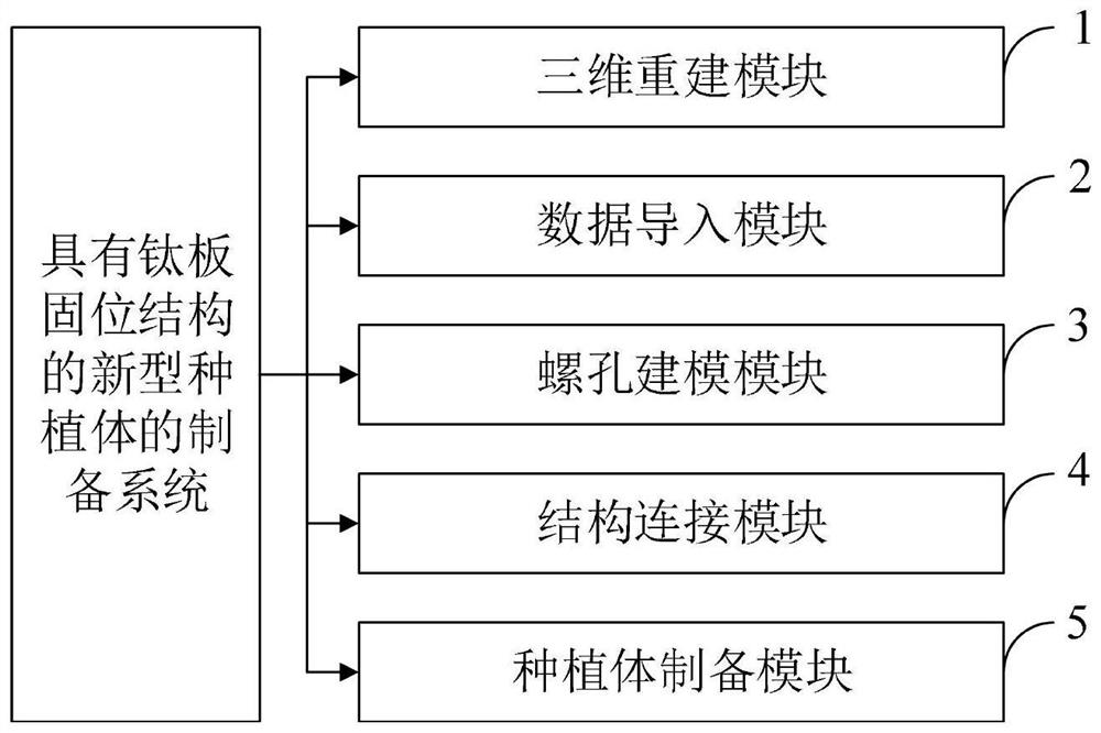 Implant with titanium plate retention structure, preparation method and application