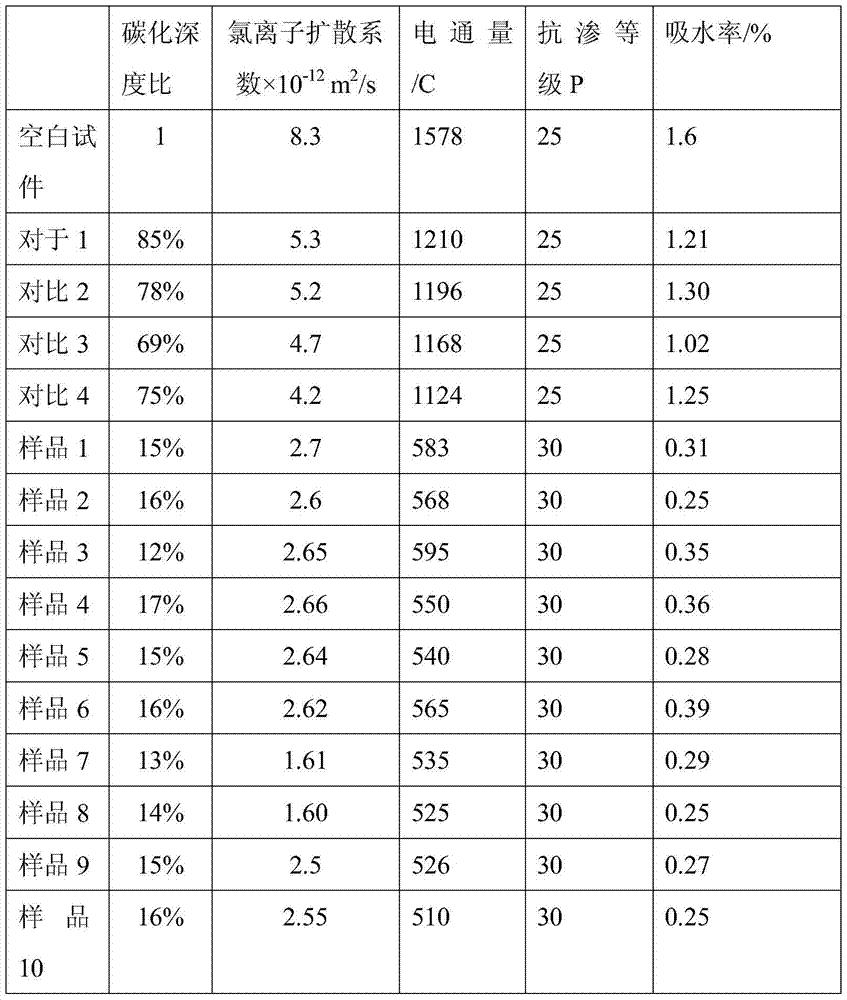 A concrete admixture for inhibiting transport of erosive media in marine environments