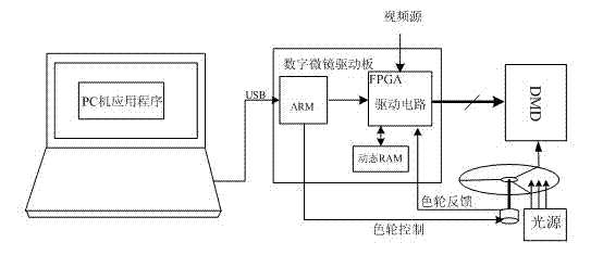 Intelligent digital micro-mirror driving time sequence configuration method and device