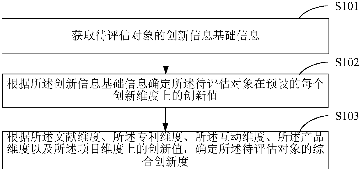 Enterprise innovation evaluation method and terminal device