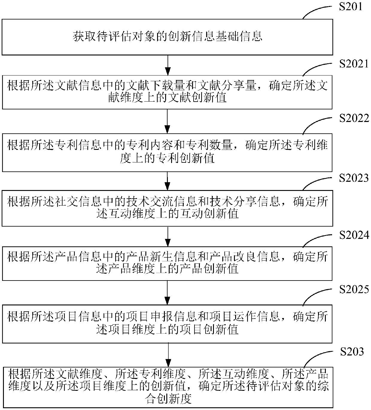 Enterprise innovation evaluation method and terminal device