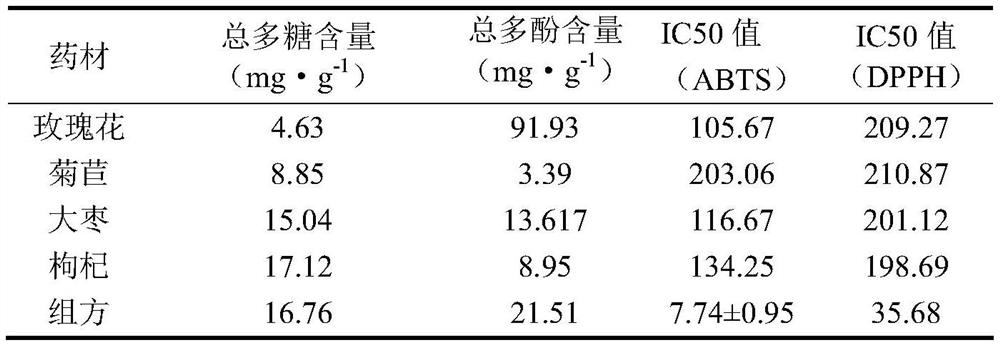 Rose and cichorium oral liquid and preparation method and use thereof