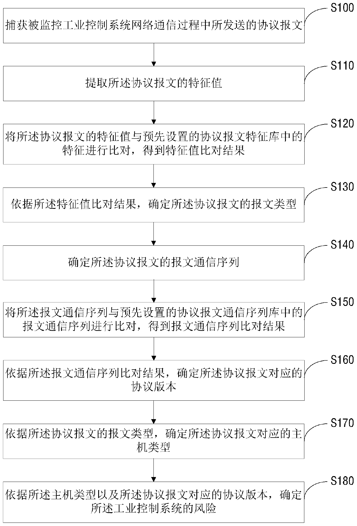 A method and device for risk identification of an industrial control system