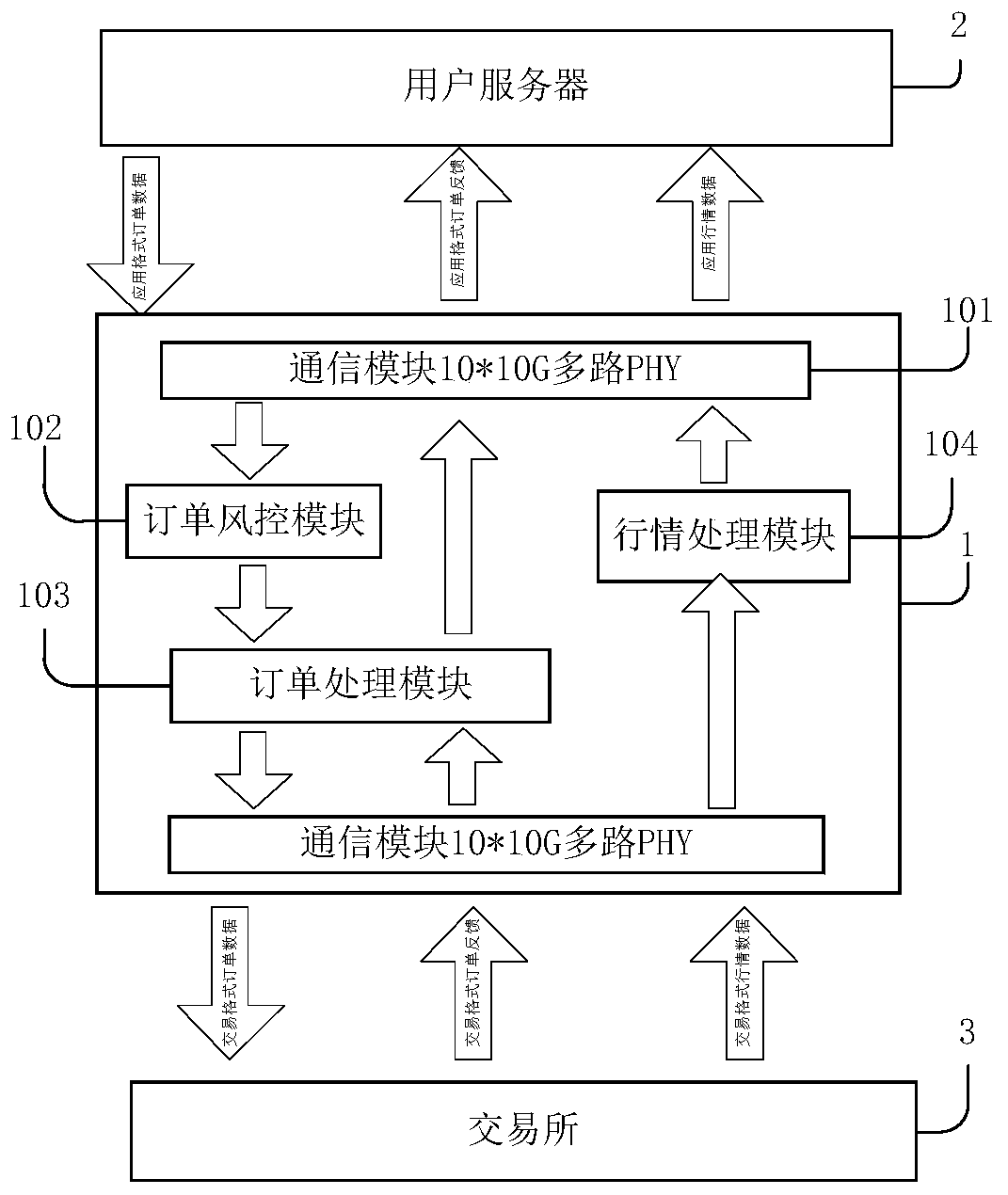 Low-delay high-frequency transaction secondary seat system and method
