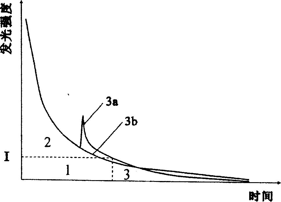 Method and apparatus for stablizing output chemiluminescence