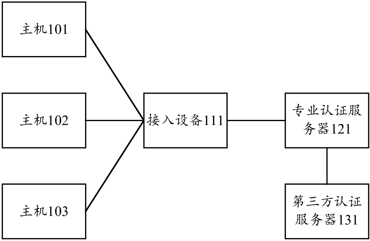 Authentication and authorization method and apparatus, authentication server, and machine-readable storage medium