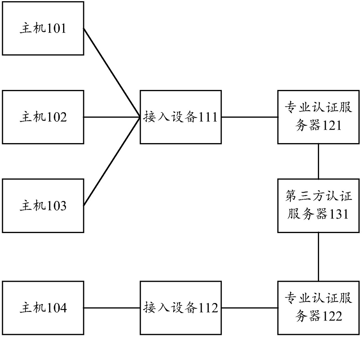 Authentication and authorization method and apparatus, authentication server, and machine-readable storage medium