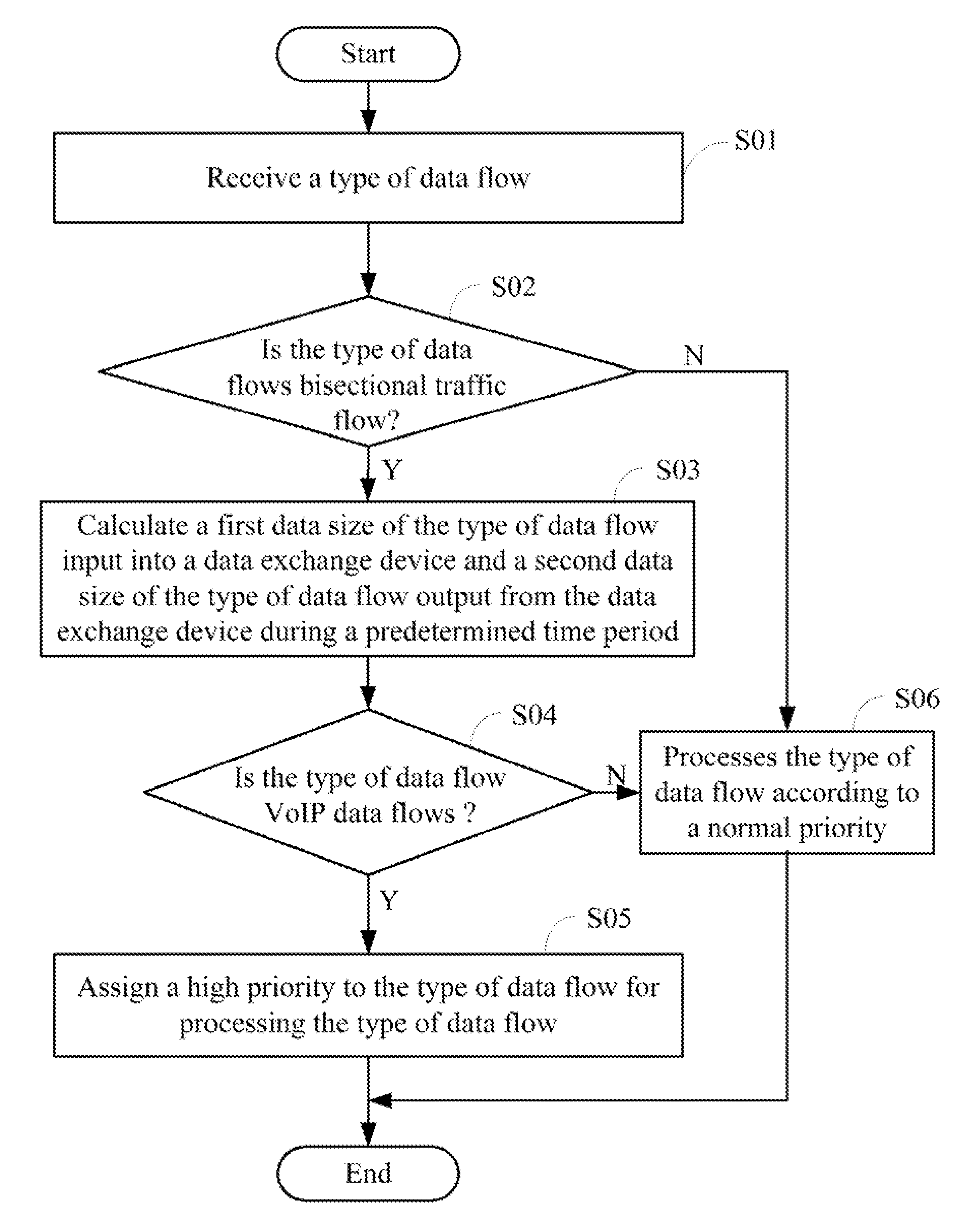 Apparatus and method for VoIP traffic flow identification
