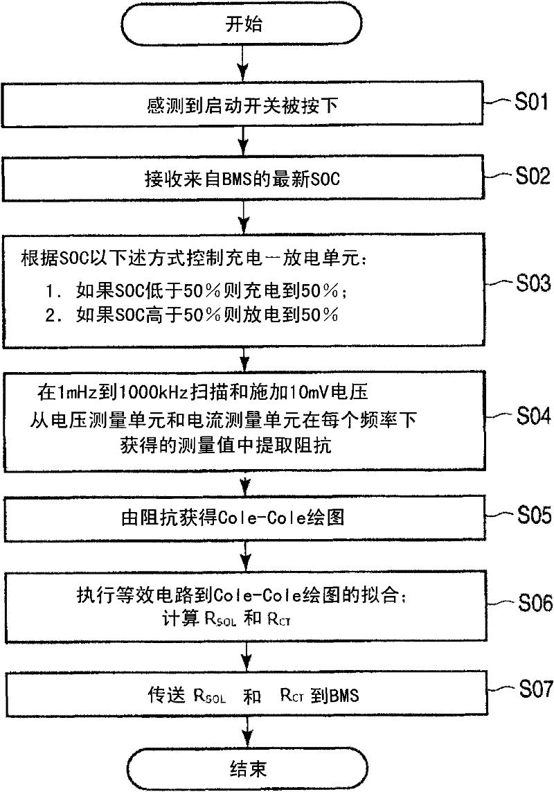 Battery diagnosis device and method
