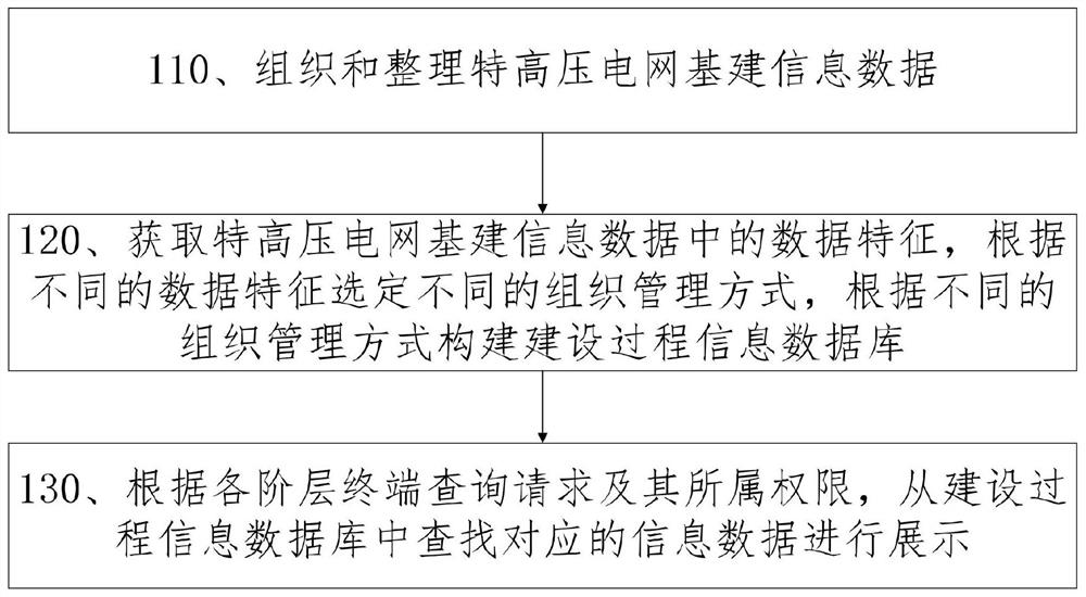 Extra-high voltage power grid infrastructure management method and system