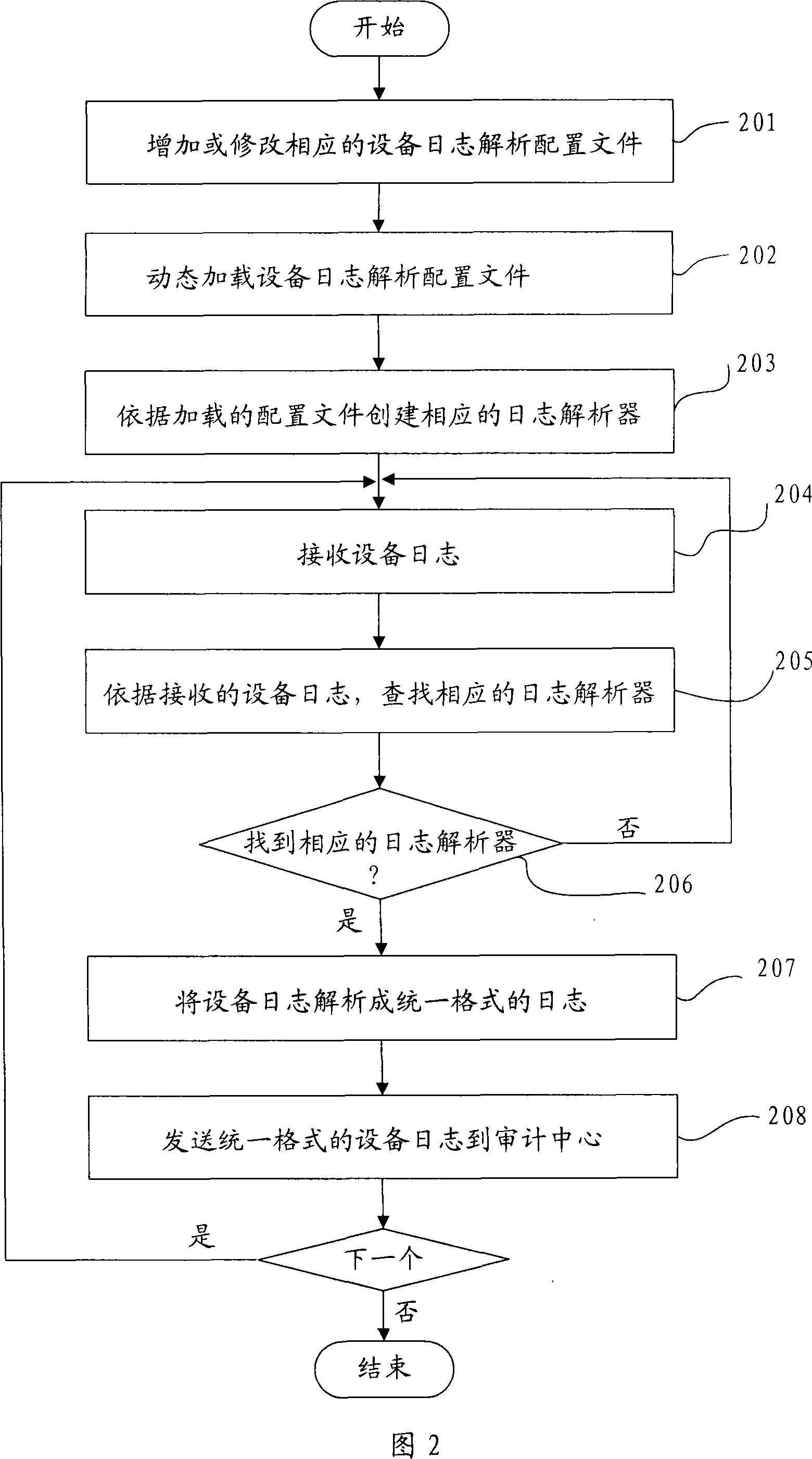 Method, device and system for real time parsing of device log