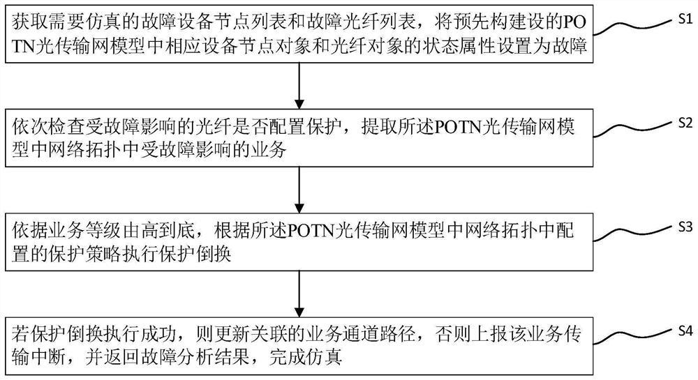 Simulation method and system for power communication POTN optical transmission network