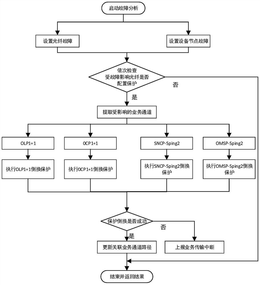 Simulation method and system for power communication POTN optical transmission network