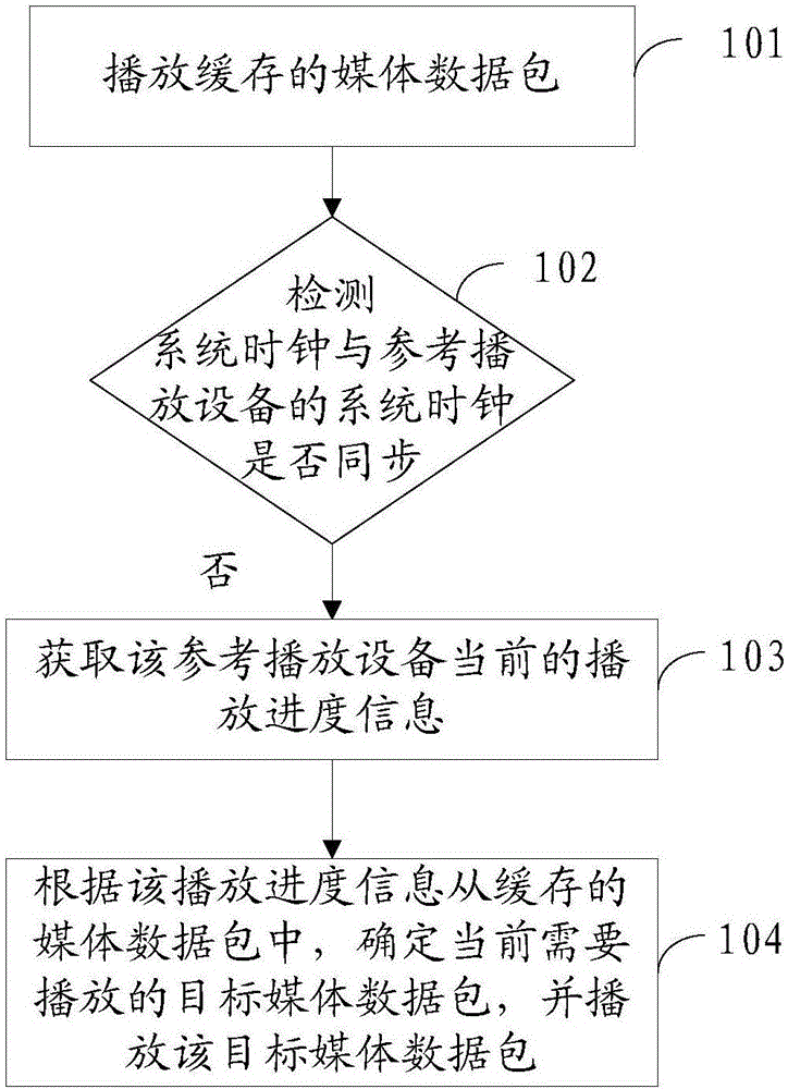 Multimedia synchronous play method, apparatus and system, and terminal