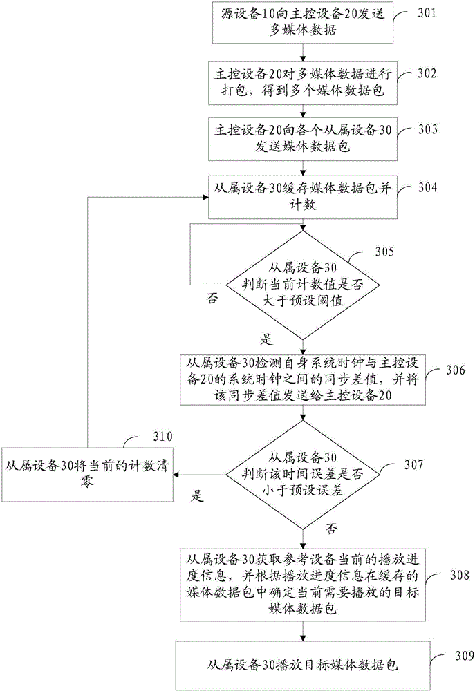 Multimedia synchronous play method, apparatus and system, and terminal