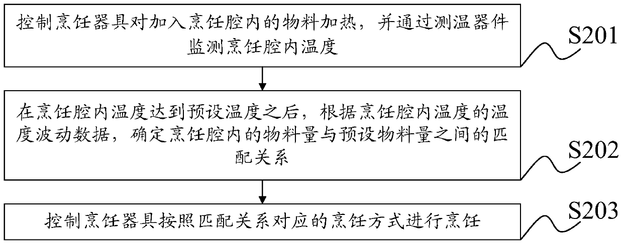 Cooking method