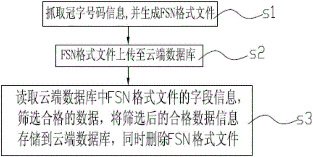 RMB serial number management system and RMB serial number management based on cloud service
