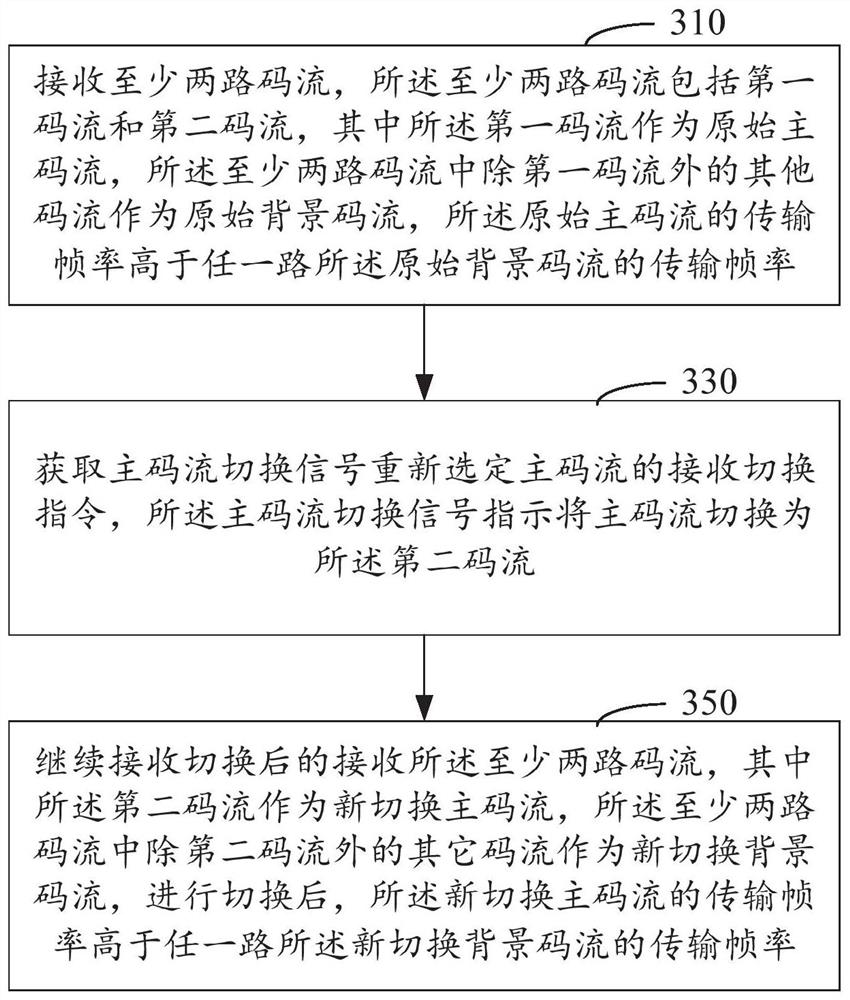 Code stream transmission control method, device, and computer-readable storage medium