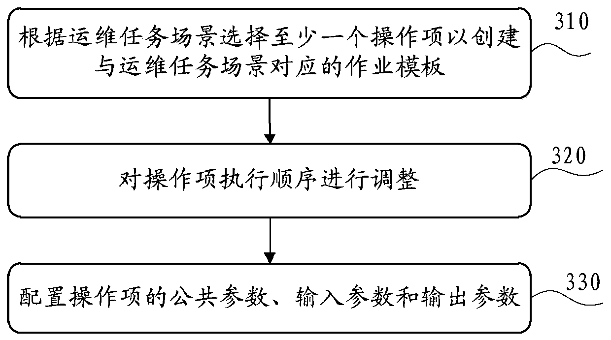 Operation and maintenance job creation and management method and device