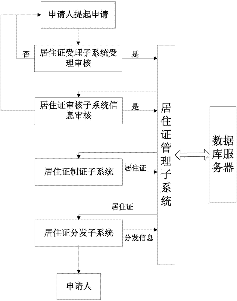 Residence permit information collecting system and collecting method thereof