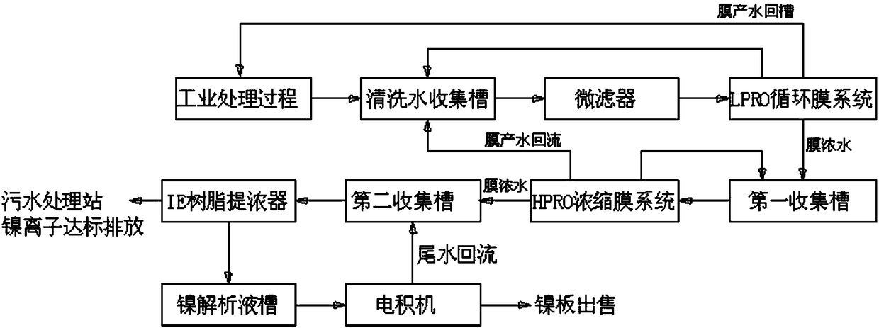 Novel Process For Online Recovery Of Water Resources And Online ...