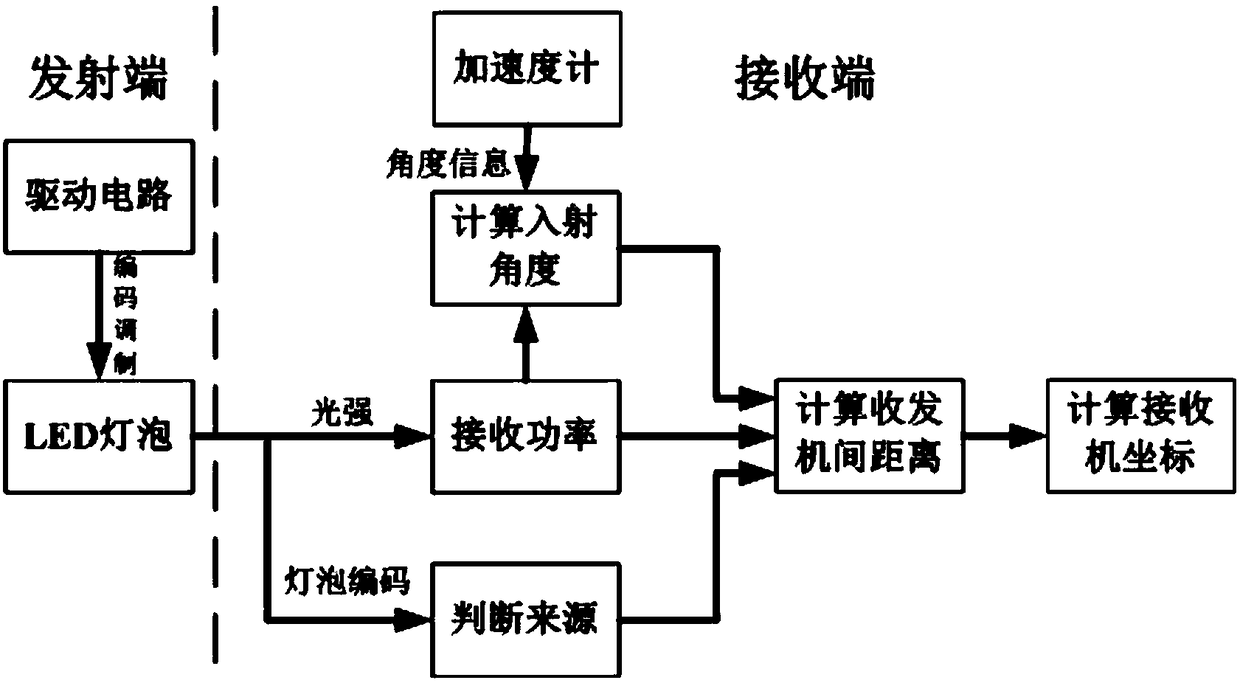 A LED indoor 3D positioning method combined with an accelerometer