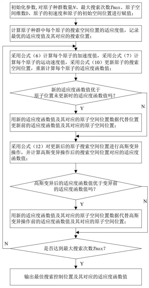 Data fusion method for gas sensor array