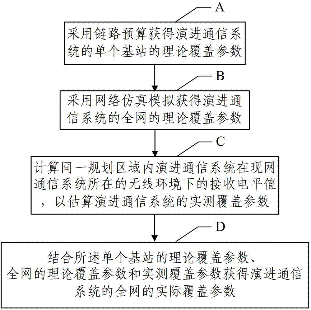 Network coverage planning method and device of evolution communication system